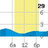 Sand Key Channel tide chart for Wednesday, September 29, 2021