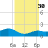 Sand Key Channel tide chart for Thursday, September 30, 2021