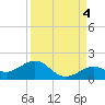 Sand Key Channel tide chart for Saturday, September 4, 2021