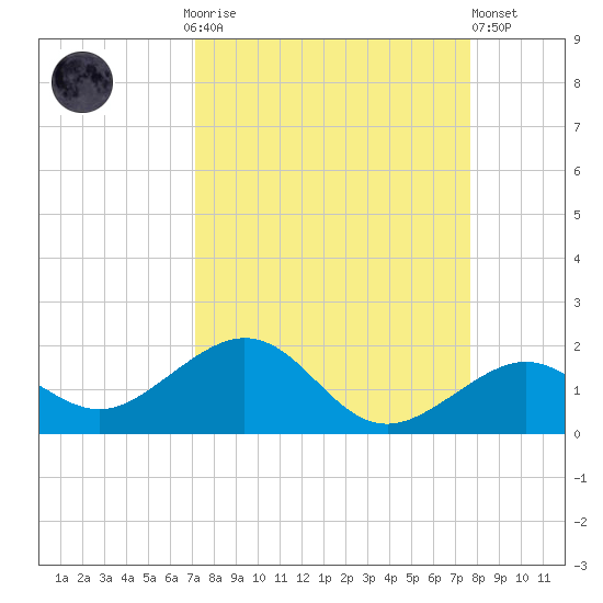 Sand Key Channel tide chart for Monday, September 6, 2021