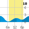 Sand Key Channel tide chart for Sunday, October 10, 2021