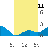 Sand Key Channel tide chart for Monday, October 11, 2021