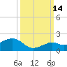Sand Key Channel tide chart for Thursday, October 14, 2021