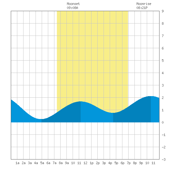 Sand Key Channel tide chart for Friday, October 22, 2021