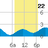 Sand Key Channel tide chart for Friday, October 22, 2021