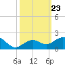 Sand Key Channel tide chart for Saturday, October 23, 2021