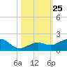 Sand Key Channel tide chart for Monday, October 25, 2021