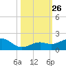 Sand Key Channel tide chart for Tuesday, October 26, 2021
