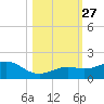 Sand Key Channel tide chart for Wednesday, October 27, 2021