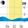 Sand Key Channel tide chart for Thursday, October 28, 2021
