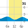 Sand Key Channel tide chart for Sunday, October 31, 2021