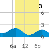 Sand Key Channel tide chart for Sunday, October 3, 2021