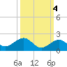 Sand Key Channel tide chart for Monday, October 4, 2021