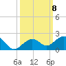 Sand Key Channel tide chart for Friday, October 8, 2021