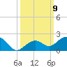 Sand Key Channel tide chart for Saturday, October 9, 2021