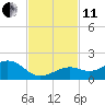 Sand Key Channel tide chart for Thursday, November 11, 2021
