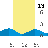 Sand Key Channel tide chart for Saturday, November 13, 2021