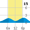Sand Key Channel tide chart for Monday, November 15, 2021
