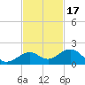 Sand Key Channel tide chart for Wednesday, November 17, 2021