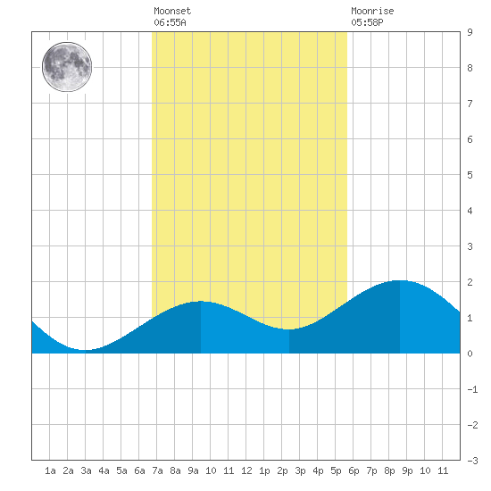 Sand Key Channel tide chart for Friday, November 19, 2021