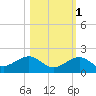 Sand Key Channel tide chart for Monday, November 1, 2021
