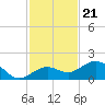 Sand Key Channel tide chart for Sunday, November 21, 2021