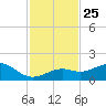 Sand Key Channel tide chart for Thursday, November 25, 2021