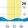 Sand Key Channel tide chart for Friday, November 26, 2021