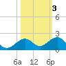 Sand Key Channel tide chart for Wednesday, November 3, 2021