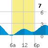 Sand Key Channel tide chart for Sunday, November 7, 2021