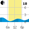 Sand Key Channel tide chart for Friday, December 10, 2021