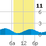 Sand Key Channel tide chart for Saturday, December 11, 2021
