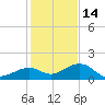 Sand Key Channel tide chart for Tuesday, December 14, 2021