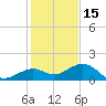 Sand Key Channel tide chart for Wednesday, December 15, 2021