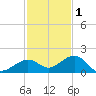 Sand Key Channel tide chart for Wednesday, December 1, 2021
