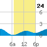 Sand Key Channel tide chart for Friday, December 24, 2021