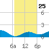 Sand Key Channel tide chart for Saturday, December 25, 2021