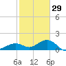 Sand Key Channel tide chart for Wednesday, December 29, 2021