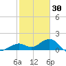 Sand Key Channel tide chart for Thursday, December 30, 2021