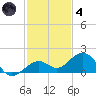 Sand Key Channel tide chart for Saturday, December 4, 2021
