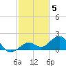 Sand Key Channel tide chart for Sunday, December 5, 2021