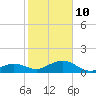 Sand Key Channel tide chart for Monday, January 10, 2022