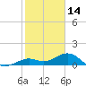 Sand Key Channel tide chart for Friday, January 14, 2022
