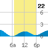 Sand Key Channel tide chart for Saturday, January 22, 2022