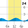 Sand Key Channel tide chart for Monday, January 24, 2022