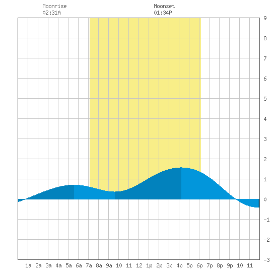 Sand Key Channel tide chart for Thursday, January 27, 2022