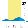 Sand Key Channel tide chart for Thursday, January 27, 2022