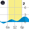 Sand Key Channel tide chart for Sunday, January 2, 2022