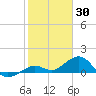Sand Key Channel tide chart for Sunday, January 30, 2022