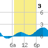 Sand Key Channel tide chart for Monday, January 3, 2022